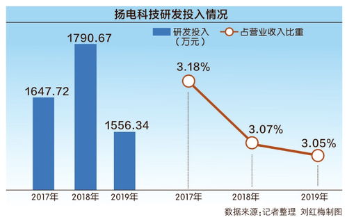 揚電科技沖刺創業板 回應第二輪審核問詢，聚焦電子產品研發與銷售